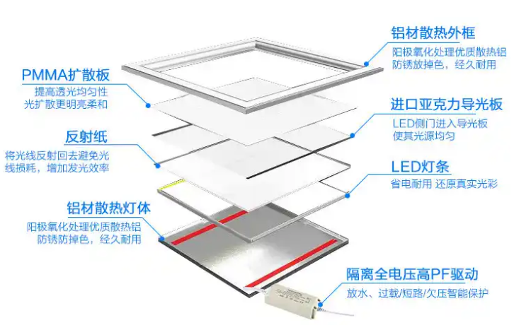 led面板灯工艺结�?png