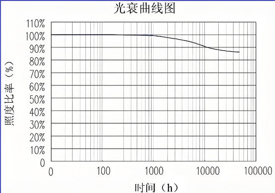led光衰曲线�?png