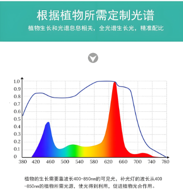 植物生长灯管光谱�?png