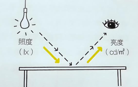 ���明照度亮度关系.png